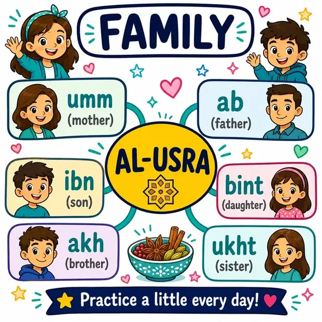 Family vocabulary mind map