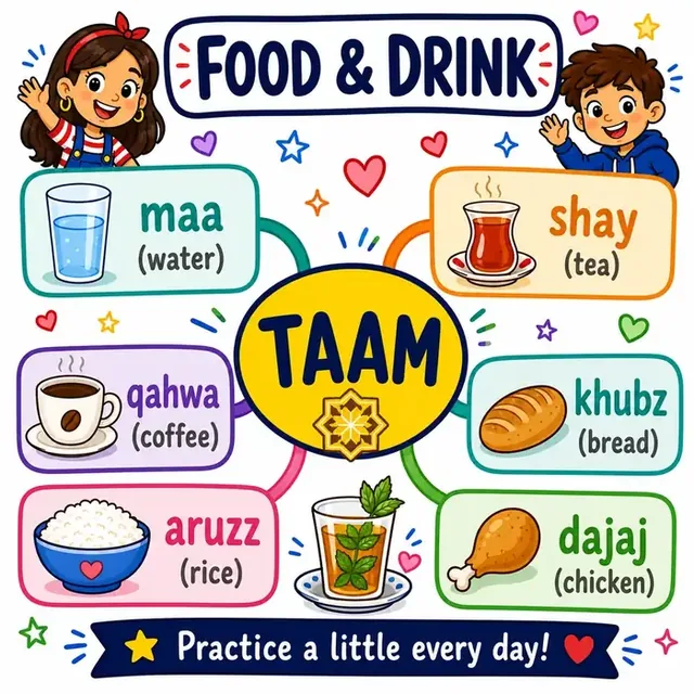 Food vocabulary mind map
