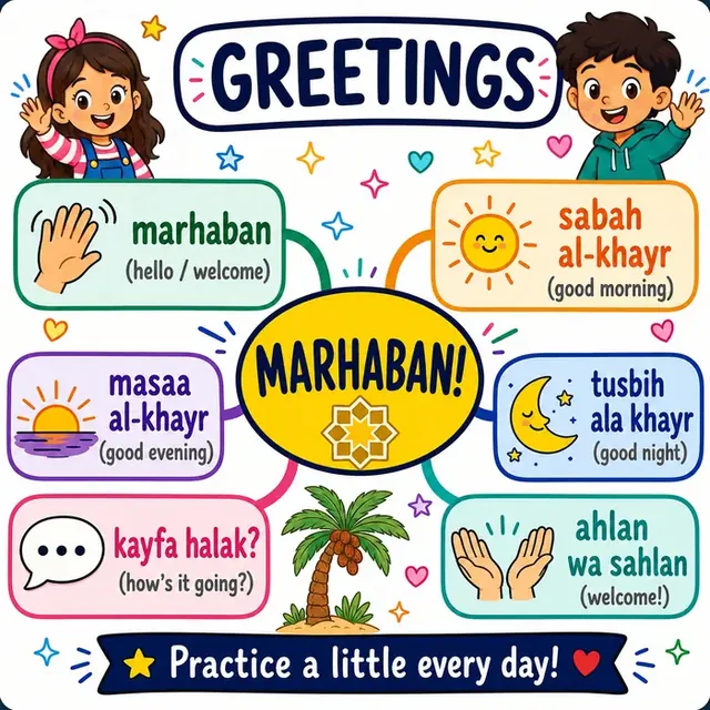 Greetings mind map