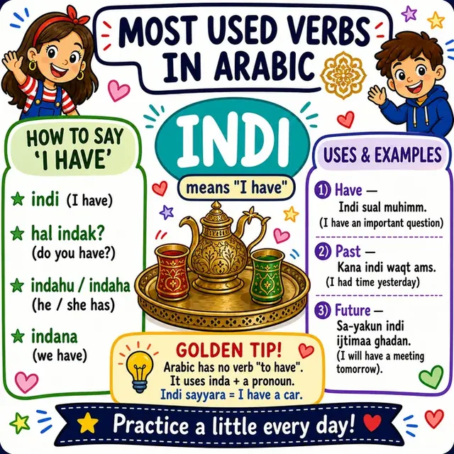 Verb INDA (to have) mind map