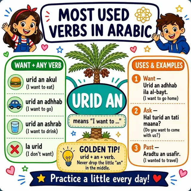 Verb URID AN (to want) mind map